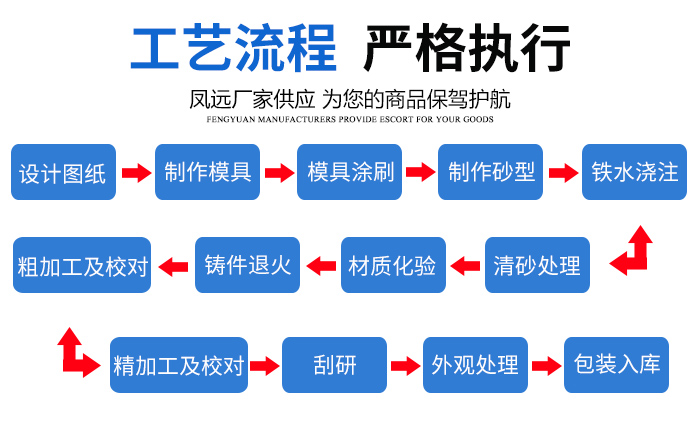 機(jī)床床身鑄件工藝流程